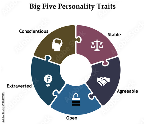 Big Five personality Traits - Stable, Agreeable, Open, Extraverted, Conscientious. Infographic template with icons and description placeholder