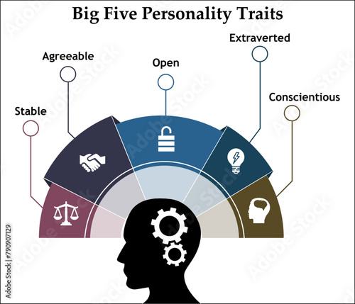 Big Five personality Traits - Stable, Agreeable, Open, Extraverted, Conscientious. Infographic template with icons and description placeholder