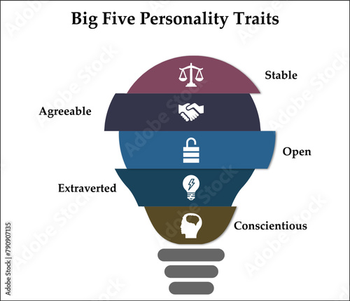Big Five personality Traits - Stable, Agreeable, Open, Extraverted, Conscientious. Infographic template with icons and description placeholder