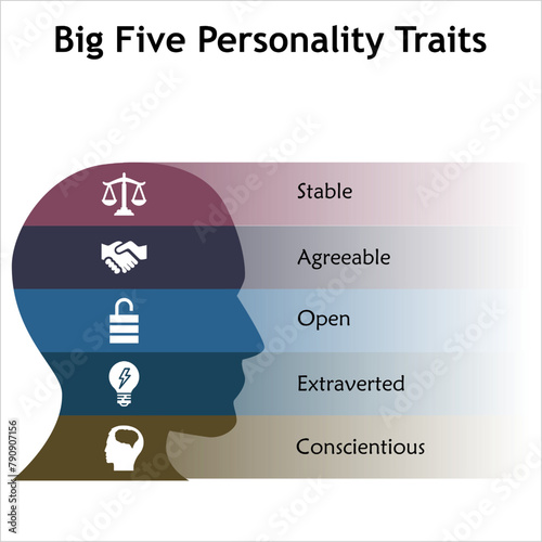 Big Five personality Traits - Stable, Agreeable, Open, Extraverted, Conscientious. Infographic template with icons and description placeholder