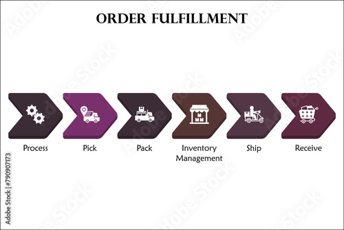 Six Steps of order fulfillment - Process, pick, Pack, Inventory Management, Ship, Receive. Infographic template with icons and description placeholder