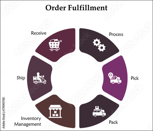 Six Steps of order fulfillment - Process, pick, Pack, Inventory Management, Ship, Receive. Infographic template with icons and description placeholder