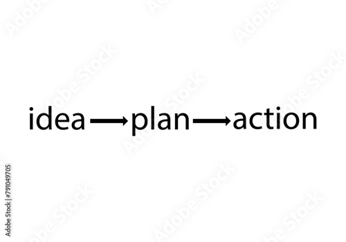Esquema de plan de trabajo, idea, plan y acción. 