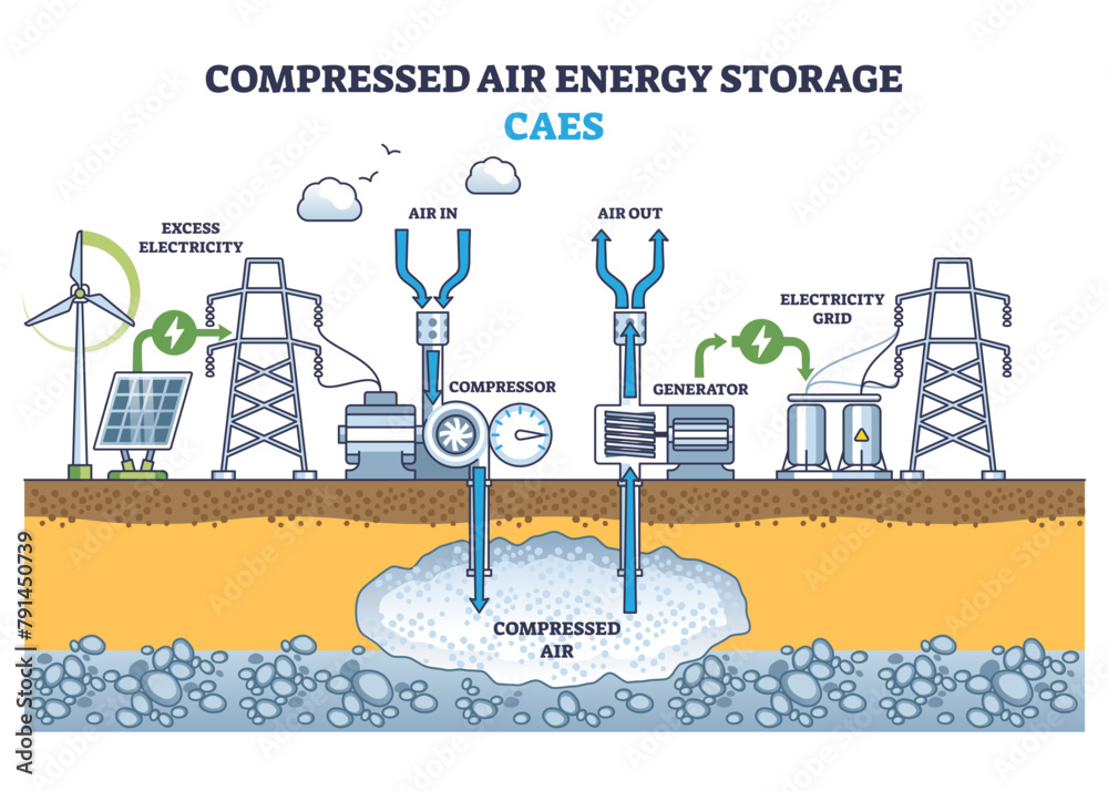 Fototapeta premium Compressed air energy storage or CAES power production outline diagram, transparent background. Labeled educational scheme.