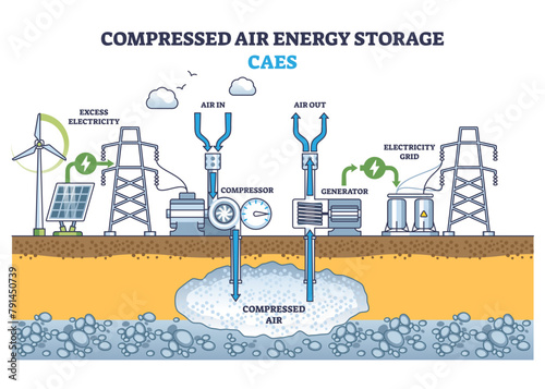 Compressed air energy storage or CAES power production outline diagram, transparent background. Labeled educational scheme.