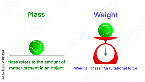 Difference between mass and weight, Mass is the total amount of matter in an object, Weight is the force of gravity on an object, Weight is a measurement of the gravitational force on an object