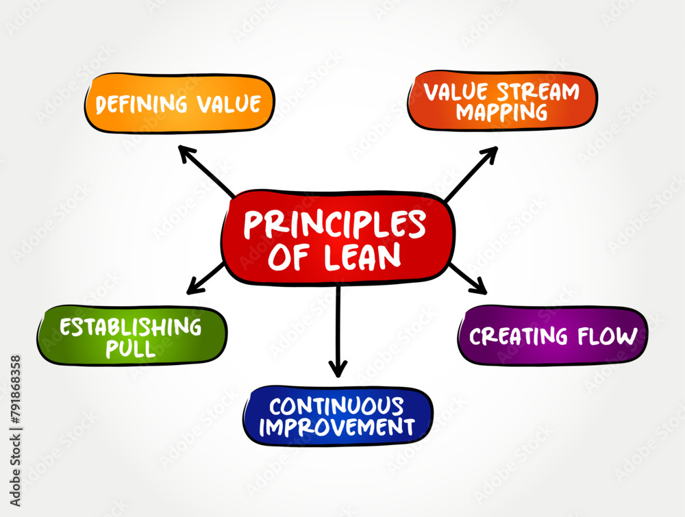 Fototapeta premium Principles of Lean Services - application of lean manufacturing production methods in the service industry, mind map text concept background