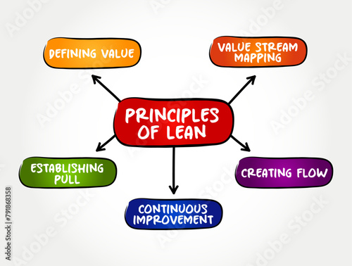 Principles of Lean Services - application of lean manufacturing production methods in the service industry, mind map text concept background