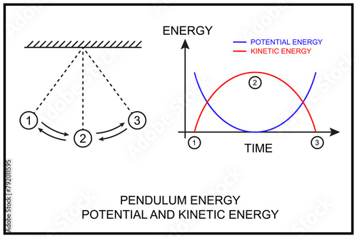 Diagram showing the conversion between potential and kinetic energy in a pendulum over time