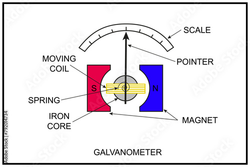 Diagram of a galvanometer showing its main parts and functioning elements