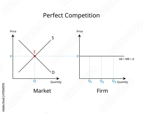 Perfect competition is a market structure that exists when firms take the industry equilibrium price as their own