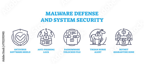 Malware defense, privacy protection and system security icons outline concept. Labeled elements with antivirus software shield, anti phishing lock, ransomware and trojan horse vector illustration.