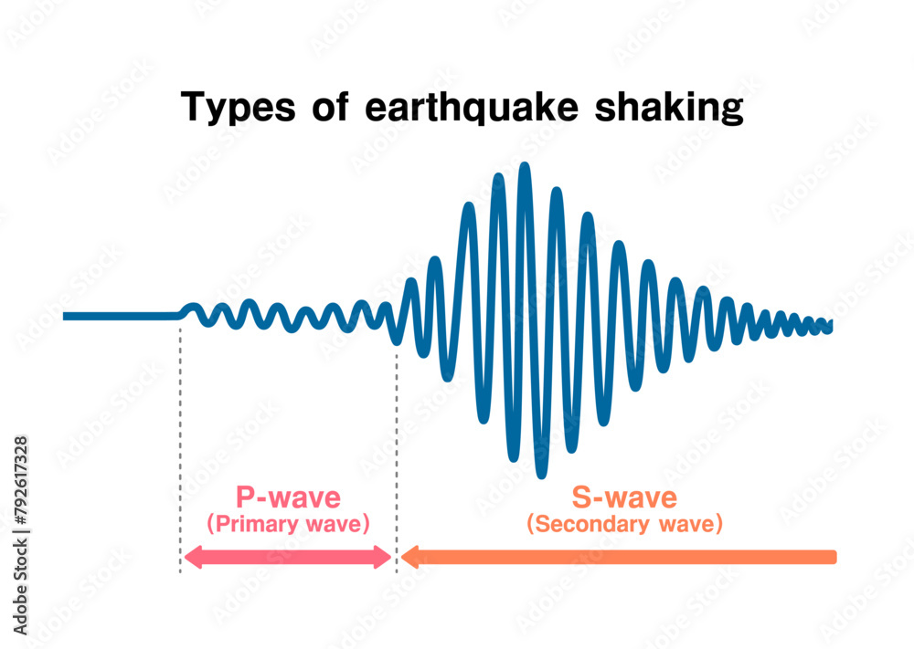 Graph of earthquake shaking and how it is transmitted