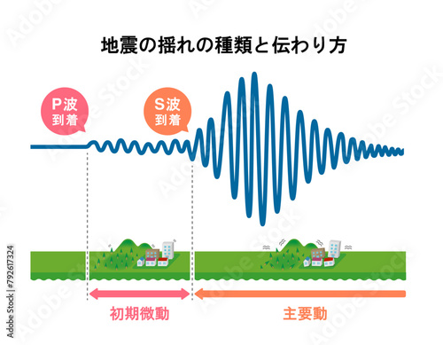 地震の揺れの種類と伝わり方のグラフイラスト