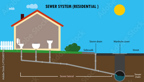 Residential sewer system diagram, sewer plumbing to main sewer