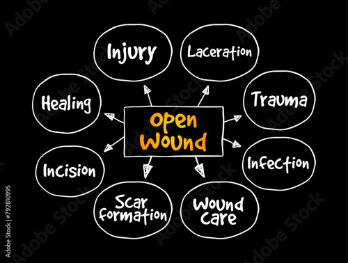 Open Wound - injuries that involve a break in the skin and leave the internal tissue exposed, mind map text concept background