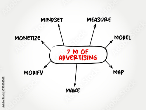 7 M of Advertising - activity or profession of producing advertisements for commercial products or services, mind map concept background