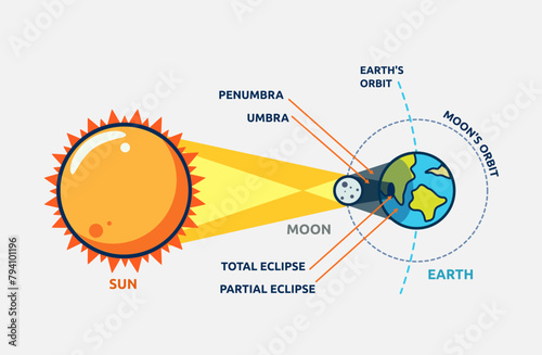 Vector illustration of solar eclipse diagram