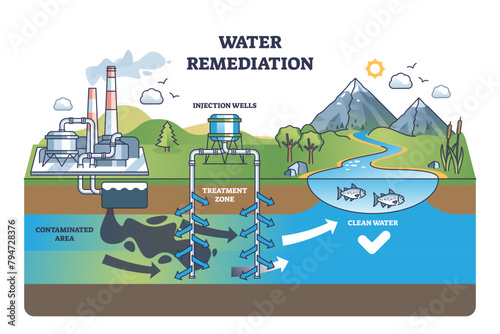 Water remediation and pollution treatment process outline diagram, transparent background. Labeled educational scheme with contaminated area, injection wells and clean.