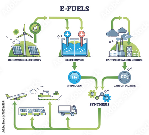 E-fuels production with hydrogen synthesis for green fuel outline diagram, transparent background. Labeled educational scheme.