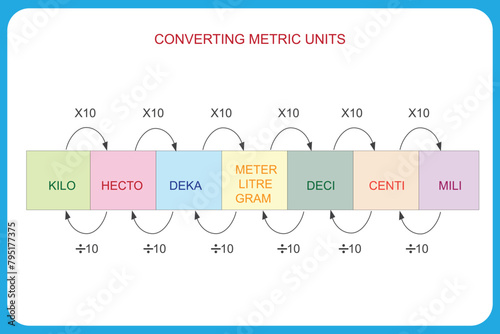 Convert metric units easily.  From grams to kilograms, meters to centimeters, and more. Simplify measurements with this diagram. photo