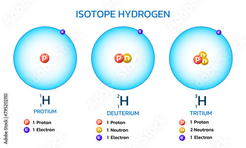 Hydrogen has three isotopes. Contains protium, deuterium, tritium