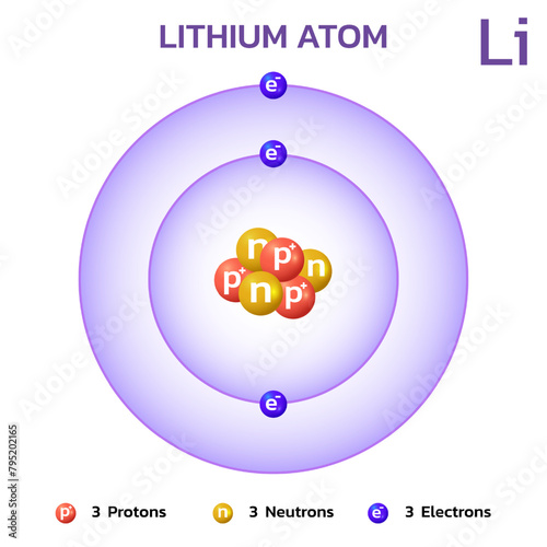 Lithium atomic structure.Consists of 3 protons and 3 electrons and 3 neutrons.