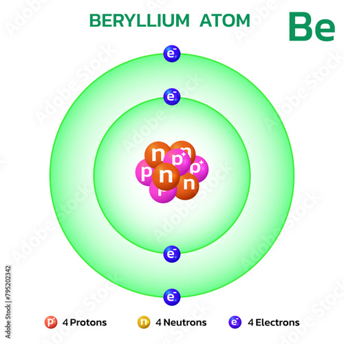 Beryllium atomic structure.Consists of 4 protons and 4 electrons and 4 neutrons. Information for learning chemistry