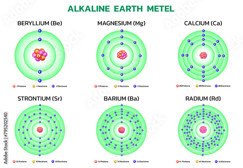 Alkaline earth metal elements on the periodic table. Information for learning chemistry