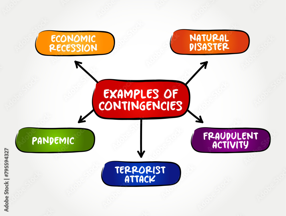 Examples of Contingencies - a future event or circumstance which is possible but cannot be predicted with certainty, mind map concept background