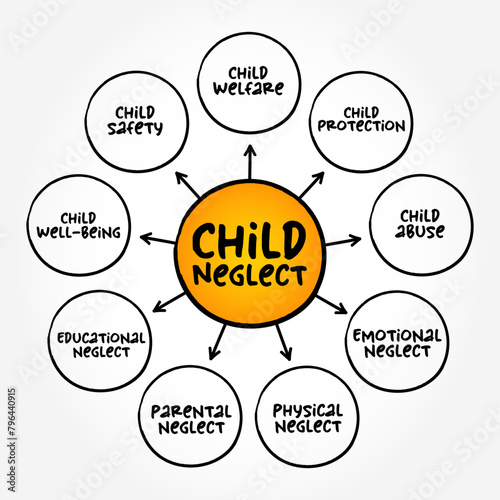Child Neglect is an act of caregivers that results in depriving a child of their basic needs, mind map text concept background