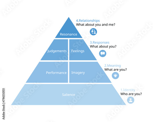 levels of Brand Equity pyramid Model or Customer Based Brand Equity Model or CBBE