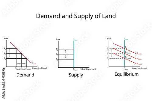 factors of production for land in economics for demand of land and supply of land graph for rent