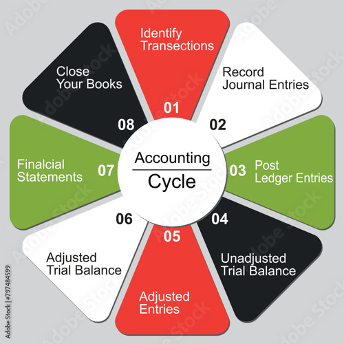 The 8 Steps in the Accounting Cycle for financial statements report