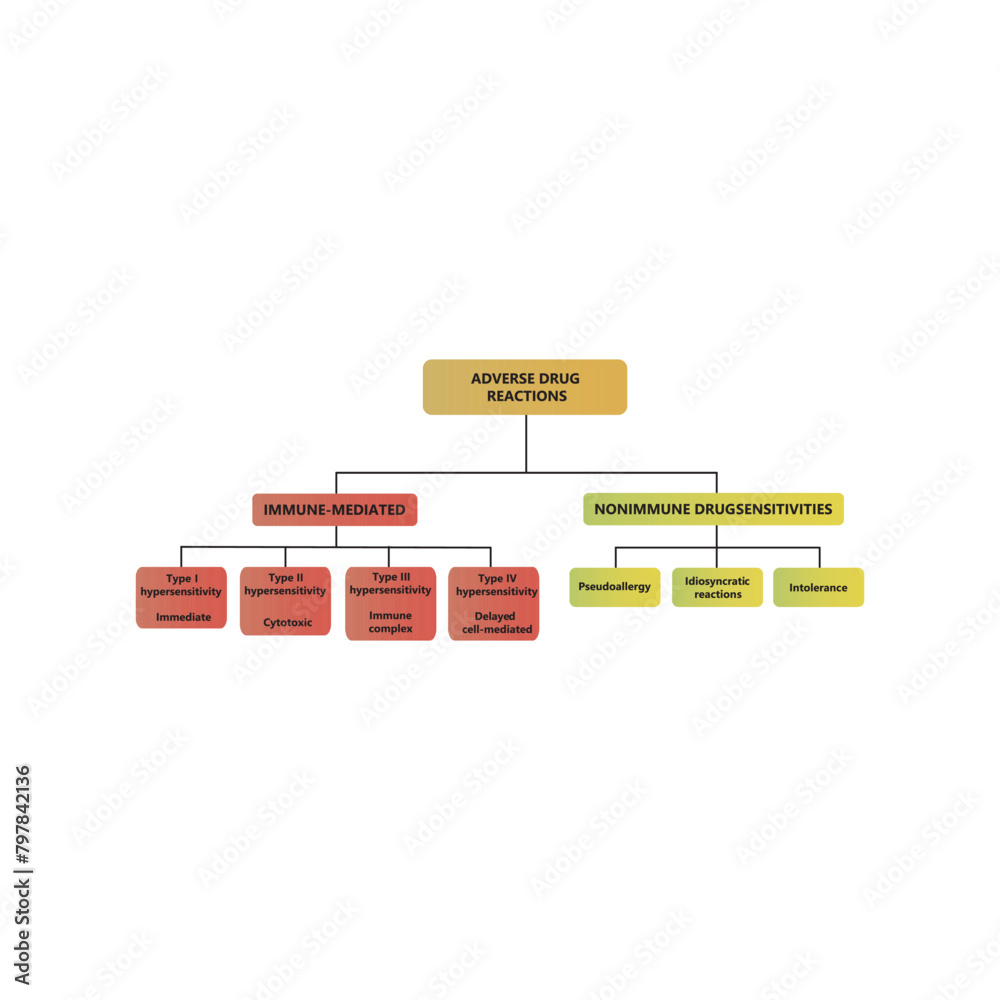 Diagram showing types of adverse drug reactions - immune (type I - IV ...