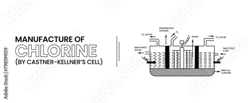 Manufacture of Chlorine by Castner Kellner Cell