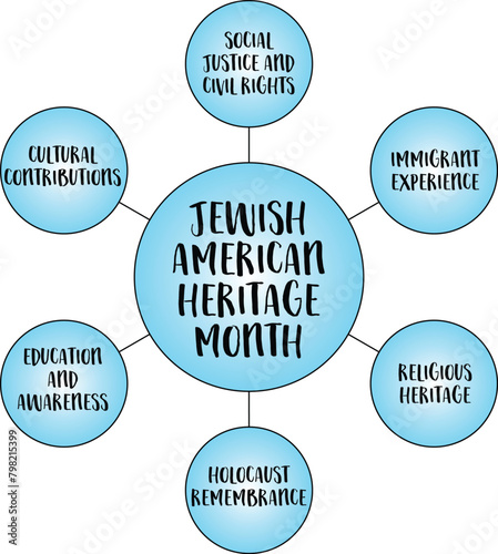Jewish American Heritage Month  vector diagram infographics  social  education and awareness concept