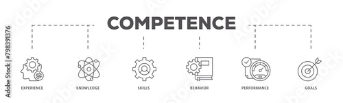 Competence icons process flow web banner illustration of experience, knowledge, skills, behavior, performance, and goals icon live stroke and easy to edit 