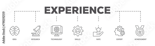 Experience icons process flow web banner illustration of idea, research, technology, skills, rate, expert and achievement icon live stroke and easy to edit 