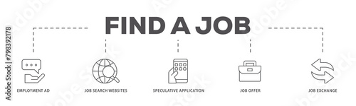 Find a job icons process flow web banner illustration of employment ad, job search websites, speculative application, job offer and job exchange icon live stroke and easy to edit 