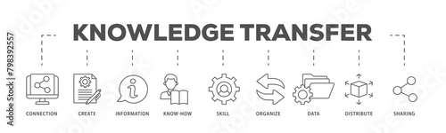 Knowledge icons process flow web banner illustration of education, think, development, study, potential, brainstorm, and creative icon live stroke and easy to edit  photo