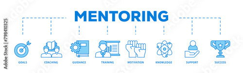 Mentoring icons process flow web banner illustration of goals, coaching, guidance, training, motivation, knowledge, support, and success icon live stroke and easy to edit 