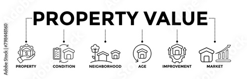 Property value banner icons set with black outline icon of property, condition, neighborhood, age, improvement, and market	