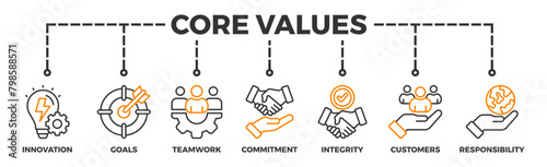 Core values banner web icon illustration concept with icon of innovation, goals, teamwork, commitment, integrity, customers, and responsibility