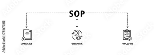 SOP banner web icon set vector illustration concept for the standard operating procedure with an icon of instruction, quality, manual, process, operation, sequence, workflow, iteration, and puzzle
