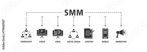 SMM banner web icon set vector illustration concept of social media marketing with icon of community, video, viral, social media, content, mobile and marketing