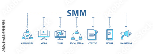 SMM banner web icon set vector illustration concept of social media marketing with icon of community, video, viral, social media, content, mobile and marketing