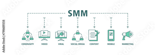 SMM banner web icon set vector illustration concept of social media marketing with icon of community, video, viral, social media, content, mobile and marketing