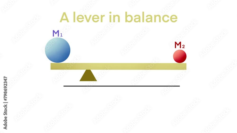  lever is a simple machine consisting of a beam or rigid rod pivoted at a fixed hinge or fulcrum, the relative positions of the fulcrum, effort and resistance, Law of the lever, physics, balancing