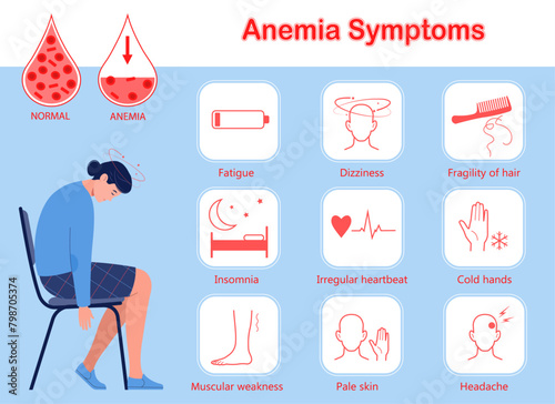 Medical info poster. Infographic of anemia symptoms.  Young woman suffers from anemia and dizziness. Low hemoglobin. Flat vector illustration